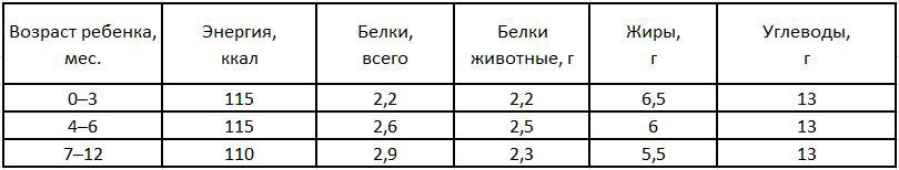 Введение прикорма