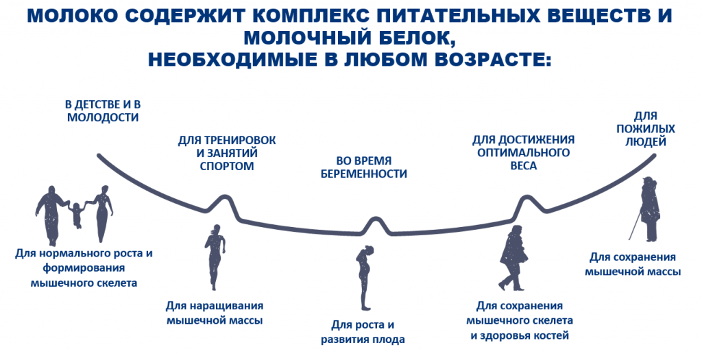 Возраст молоко