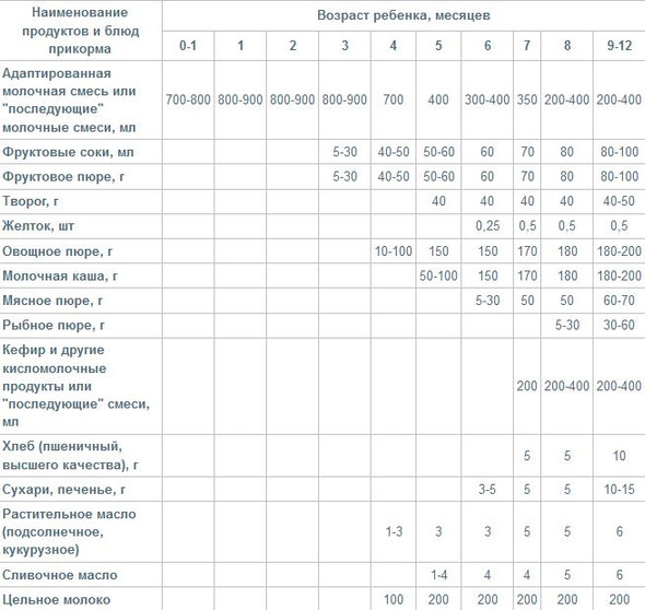 Меню ребенка на искусственном вскармливании
