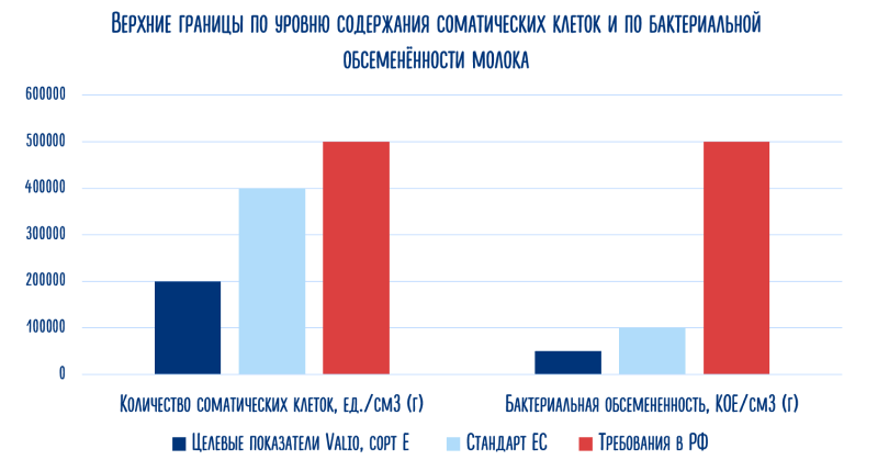 Уровень содержания соматических клеток и по бактериальной обсеменённости молока Уровень содержания соматических клеток и по бактериальной обсеменённости молока
